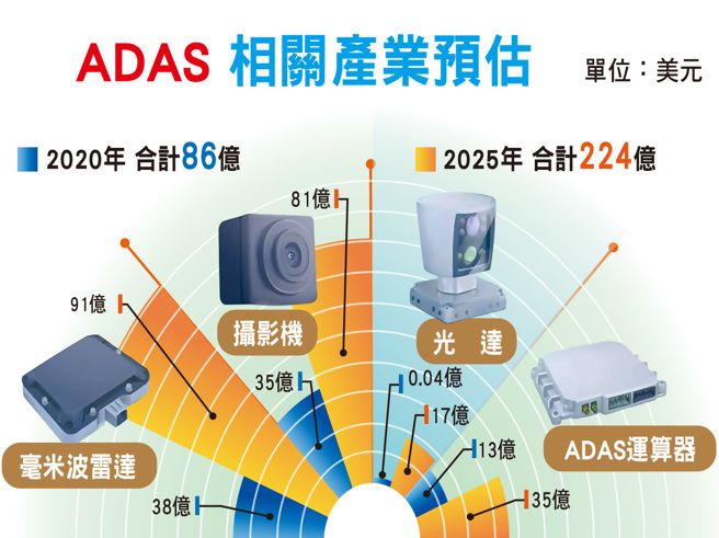 汽车市场正迎向自动驾驶新时代，车用CMOS影像、毫米波雷达感测器需求也迎来爆炸性成长，台厂各擅胜场积极抢食大饼。(图/先探投资周刊提供)