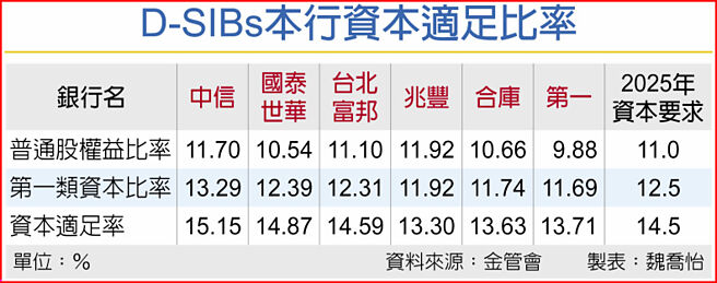 D-SIBs本行资本适足比率