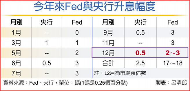 今年来Fed与央行升息幅度