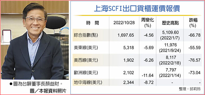 上海SCFI出口货柜运价报价