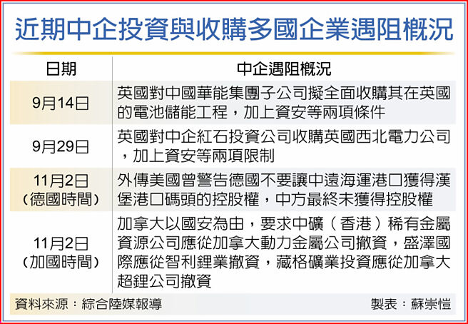 近期中企投资与收购多国企业遇阻概况