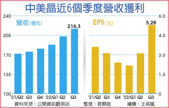 中美晶近6個季度營收獲利