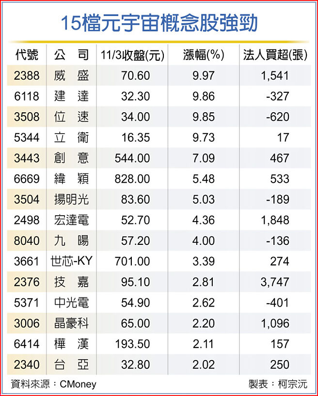 15檔元宇宙概念股強勁