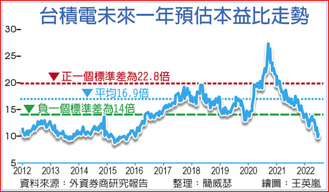 台积电未来一年预估本益比走势