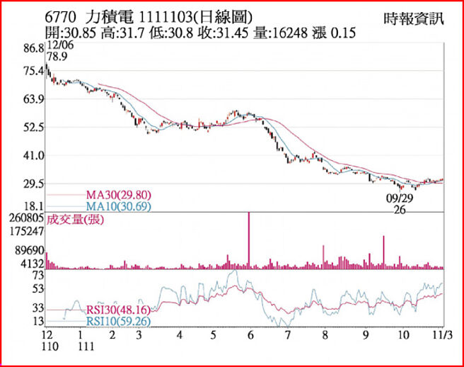 力積電1111103日線圖