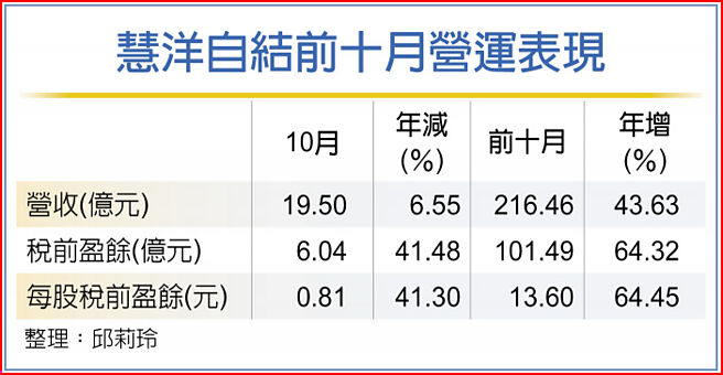 慧洋自结前十月营运表现