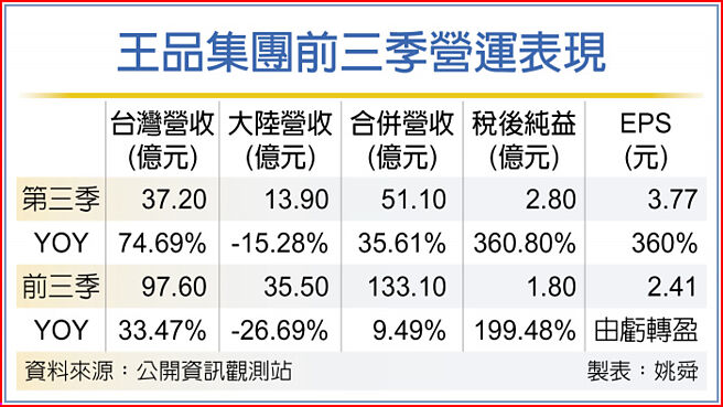 王品集團前三季營運表現