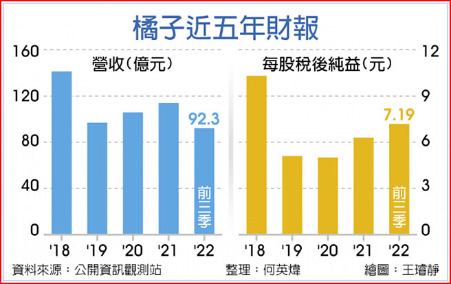 橘子近五年财报