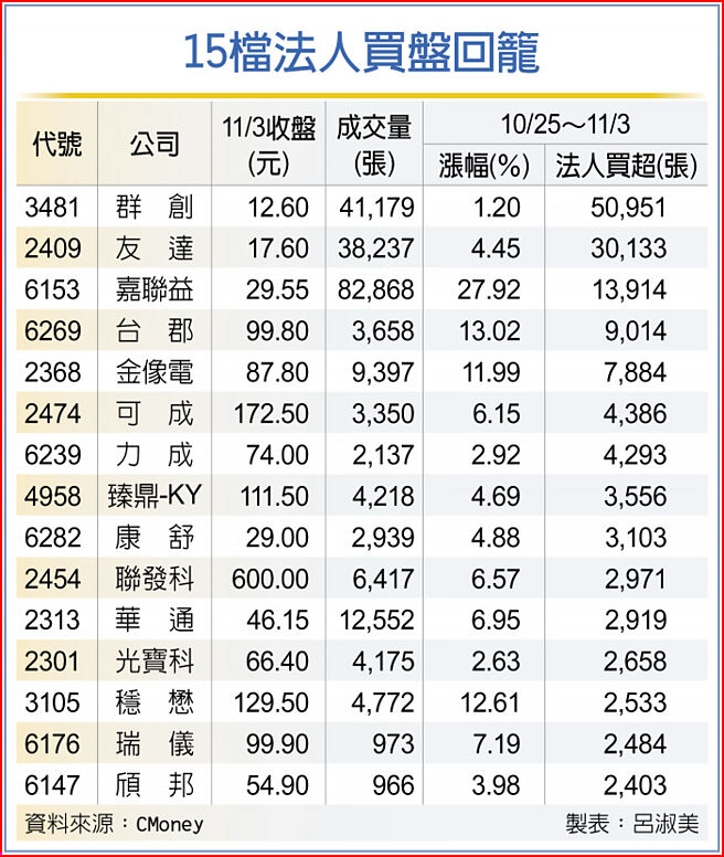 15檔法人买盘回笼