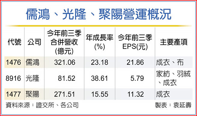 儒鸿、光隆、聚阳营运概况