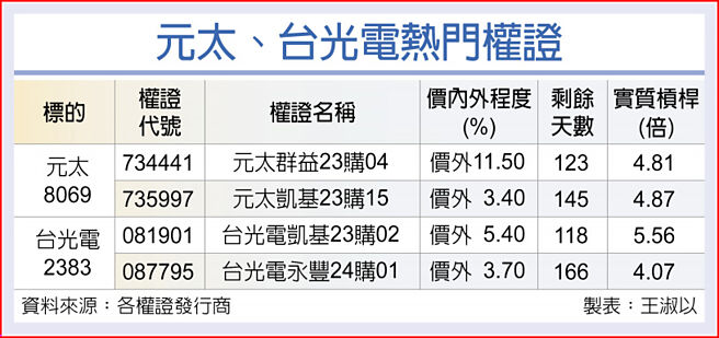元太、台光電熱門權證