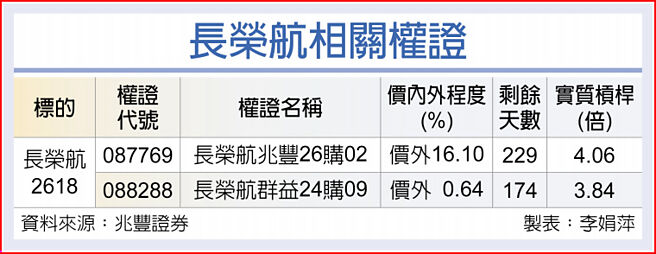 長榮航相關權證