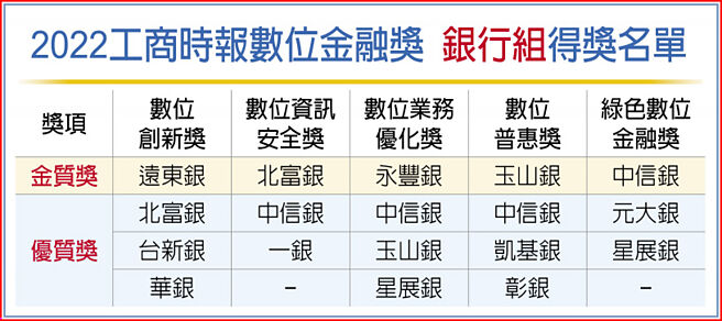 2022工商时报数位金融奖 银行组得奖名单