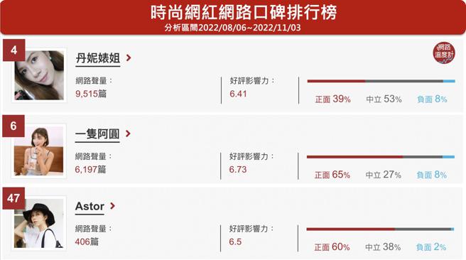 【网路温度计调查结果之图文，未经授权请勿转载、改写】