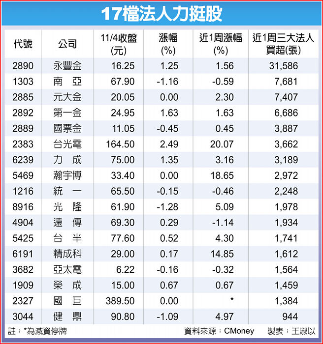 17檔法人力挺股