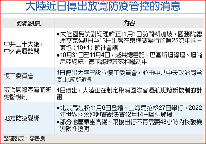 大陆近日传出放宽防疫管控的消息
