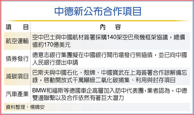 中德新公布合作项目