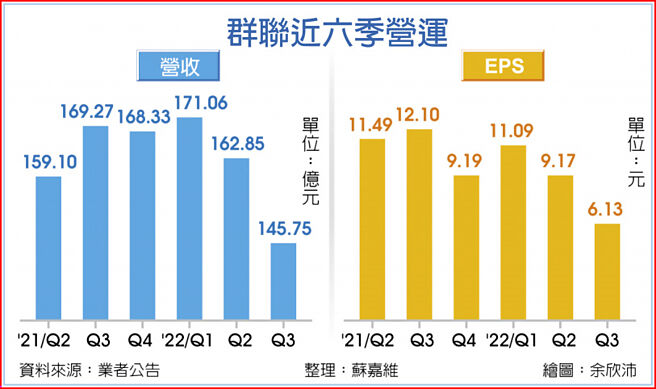 群联近六季营运