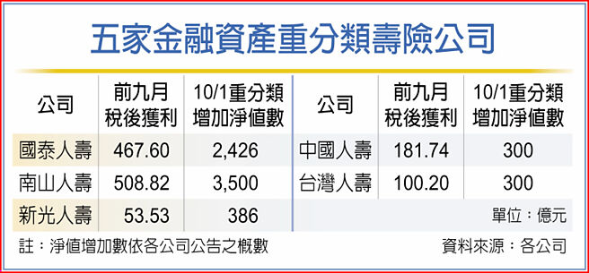 五家金融資產重分類壽險公司