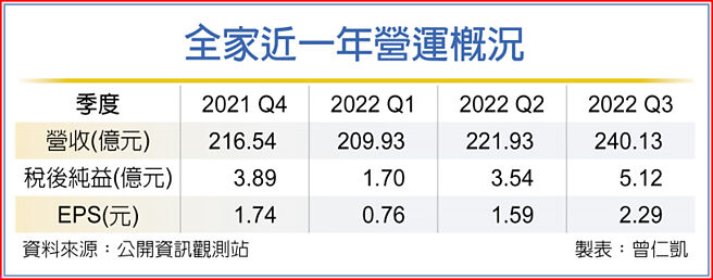 全家近一年营运概况