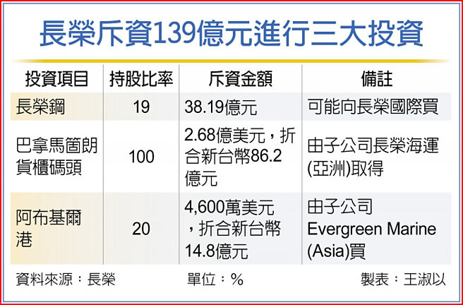 长荣斥资139亿元进行三大投资