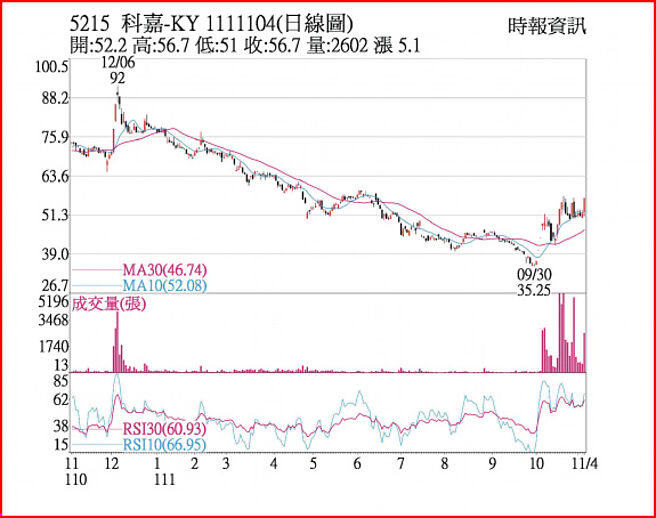 5215 科嘉-KY 1111104(日线图)
