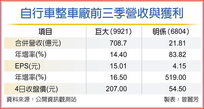 自行车整车厂前三季营收与获利
