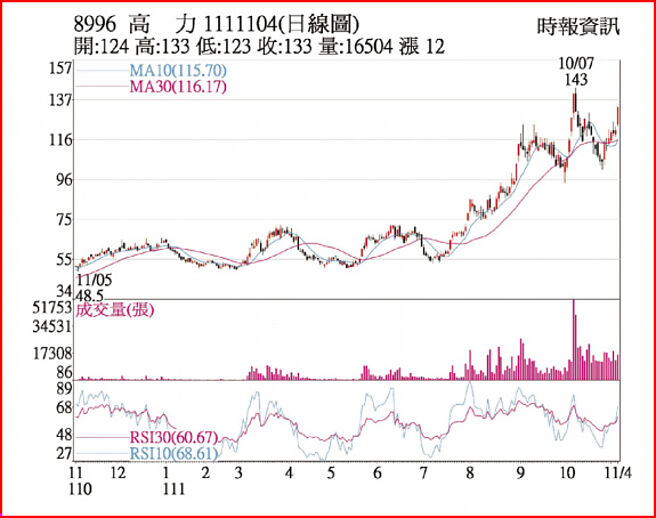 高力1111104日线图