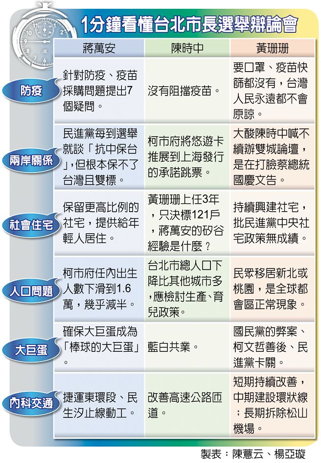 1分钟看懂台北市长选举辩论会