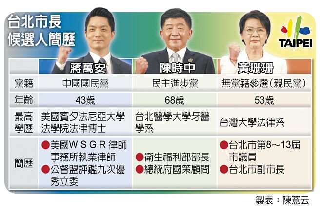 台北市長3候選人簡歷