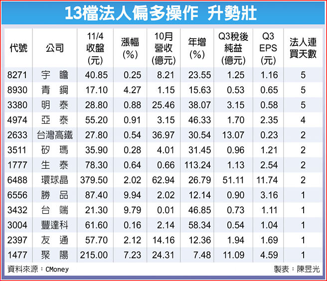 13檔法人偏多操作 升势壮