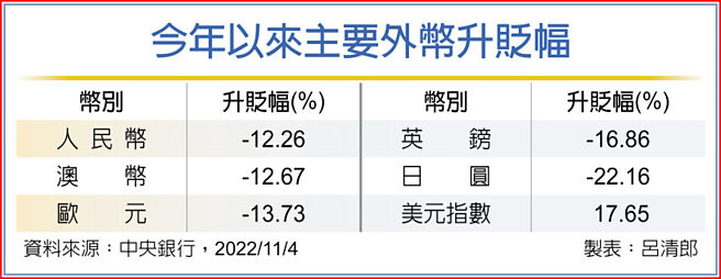 今年以来主要外币升贬幅