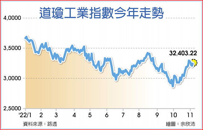 道瓊工業指數今年走勢