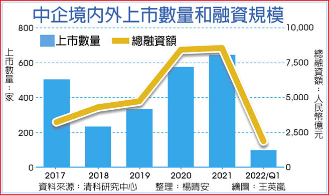 中企境内外上市数量和融资规模