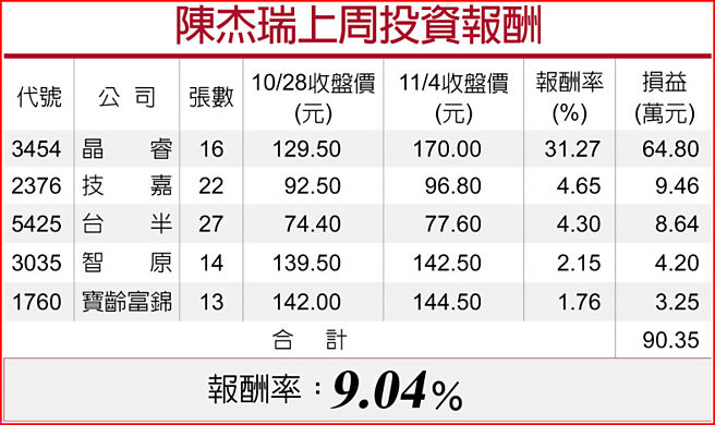 陈杰瑞上周投资报酬