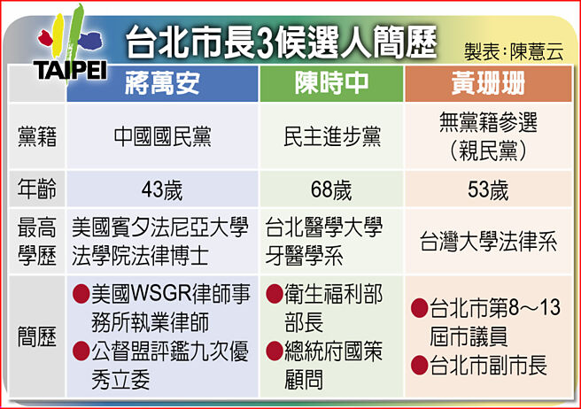 台北市长3候选人简歷