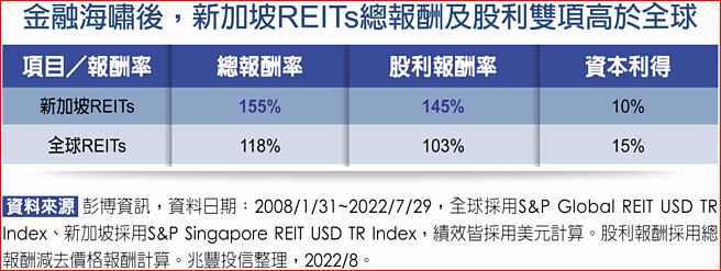 金融海啸后，新加坡REITs总报酬及股利双项高于全球