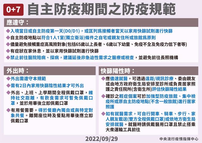 同住接觸者0+7自主防疫期間的規範。(指揮中心提供)