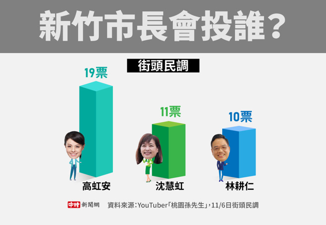 新竹市長會投誰(製圖/陳友齡)