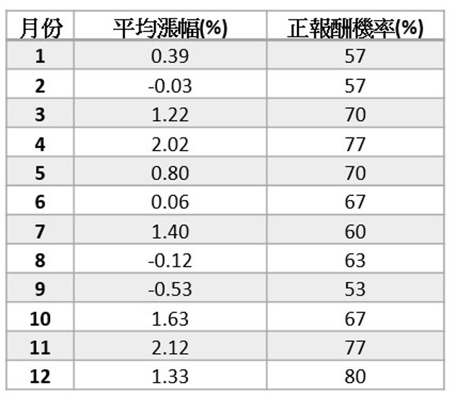 資料來源：理柏資訊，1992/09/30~2022/09/30，美股係以S&P 500指數為代表。