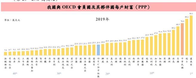 台灣與其他國家每戶財富比較。（圖／主計總處提供）