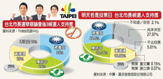 台北市长选举辩论会后3候选人支持度 、明天若是投票日台北市长候选人支持度