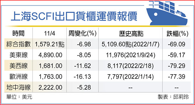 上海SCFI出口货柜运价报价