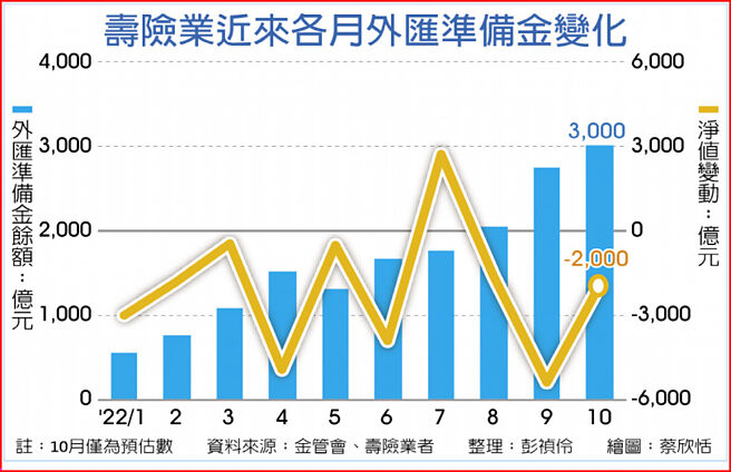 寿险业近来各月外匯准备金变化