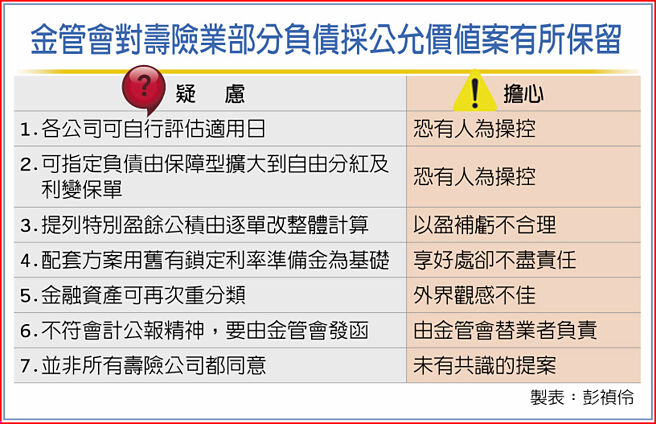 金管会对寿险业部分负债採公允价值案有所保留
