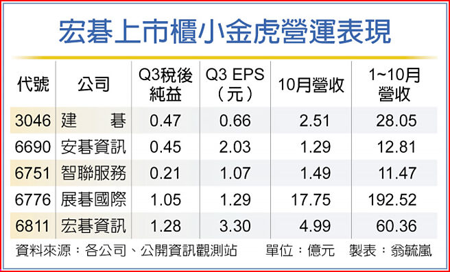 宏碁上市柜小金虎营运表现
