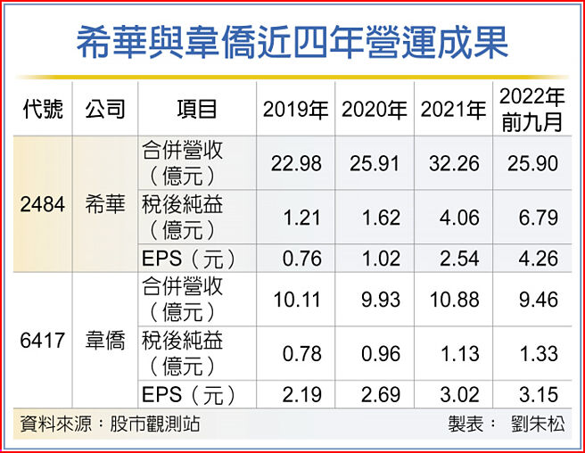 希华与韦侨近四年营运成果