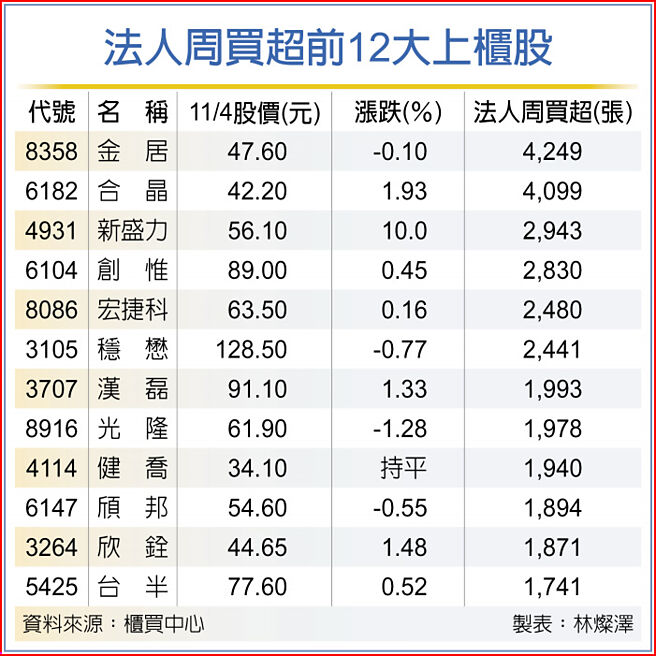 法人周買超前12大上櫃股