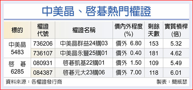 中美晶、啟碁熱門權證
