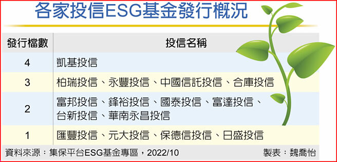 各家投信ESG基金發行概況